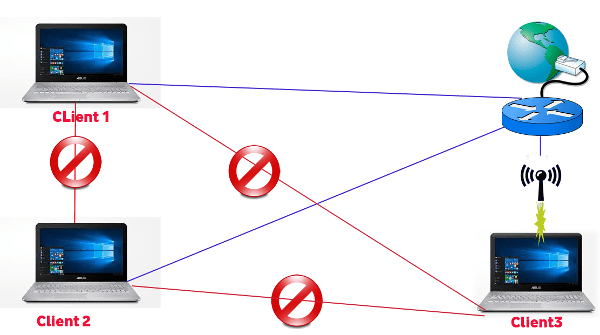 client-iso Mikrotik client isolation