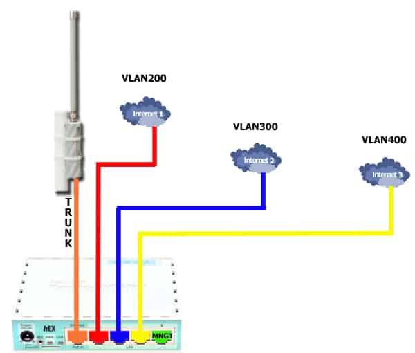 schema-groove-vlan mikrotik groove vlan configuratie