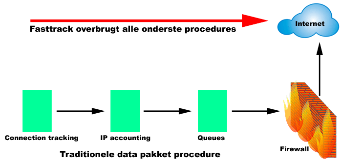 no-fasttrack mikrotik queues, mikrotik traffic shaping
