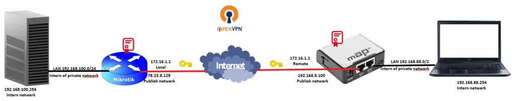ovpn-site-to-site